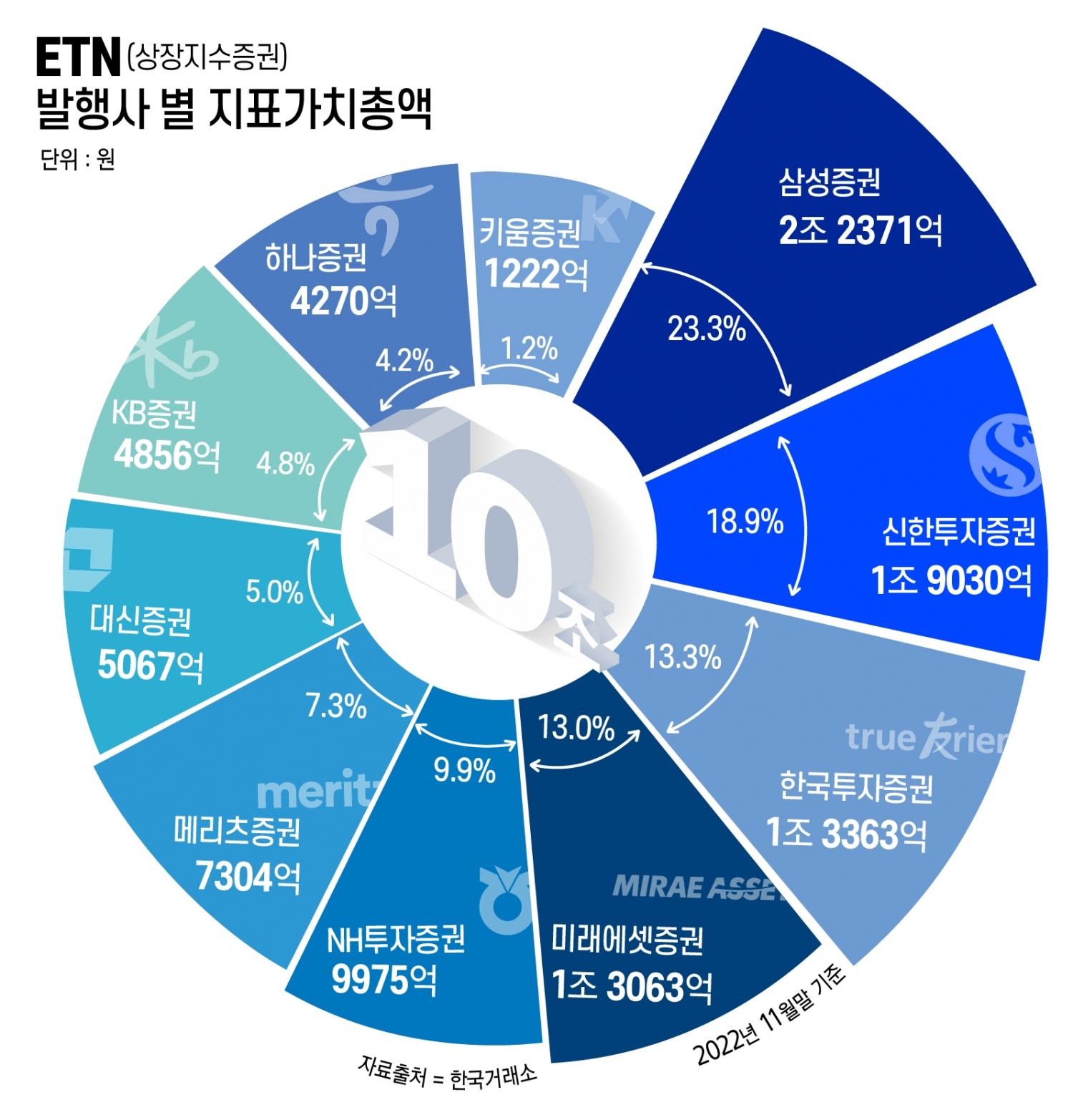 10조로 성장한 ETN…삼성증권 주도 속 증권사 경쟁 가열