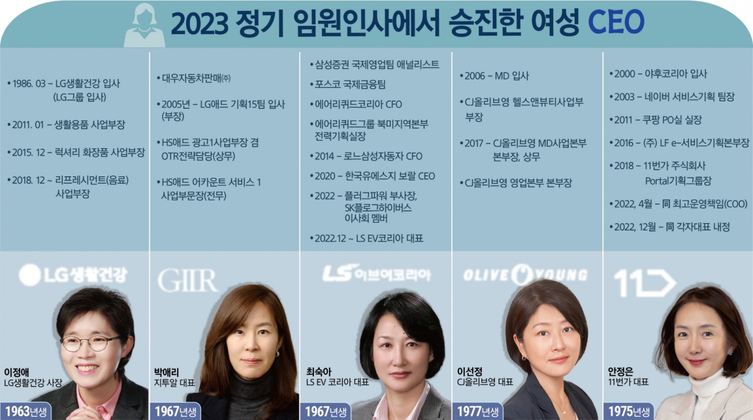 ‘女代의 시대’…대기업 여성CEO 대거 등장