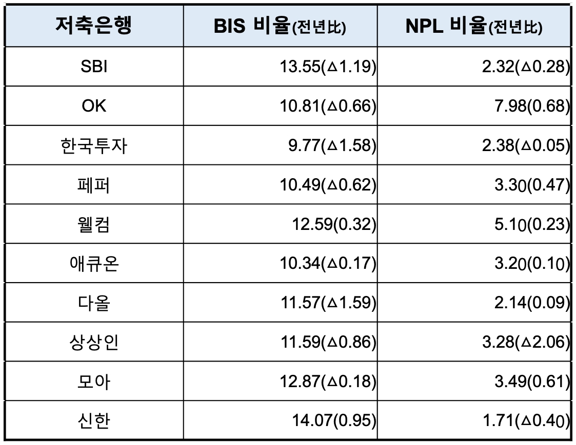 총자산 기준 상위 10개 저축은행의 2022년 3분기 기준 BIS 비율과 고정이하여신(NPL)비율 지표. /자료제공=각사