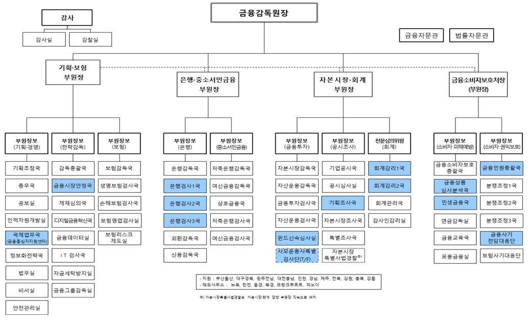 금융감독원 조직개편 후 조직도 / 자료제공= 금융감독원(2022.12.14)