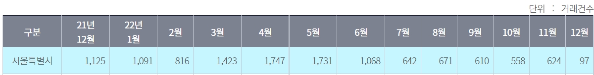 지난해 12월~올해 11월 서울 아파트 월간 매매거래량 추이 (22.12.14 기준) / 자료=서울부동산정보광장