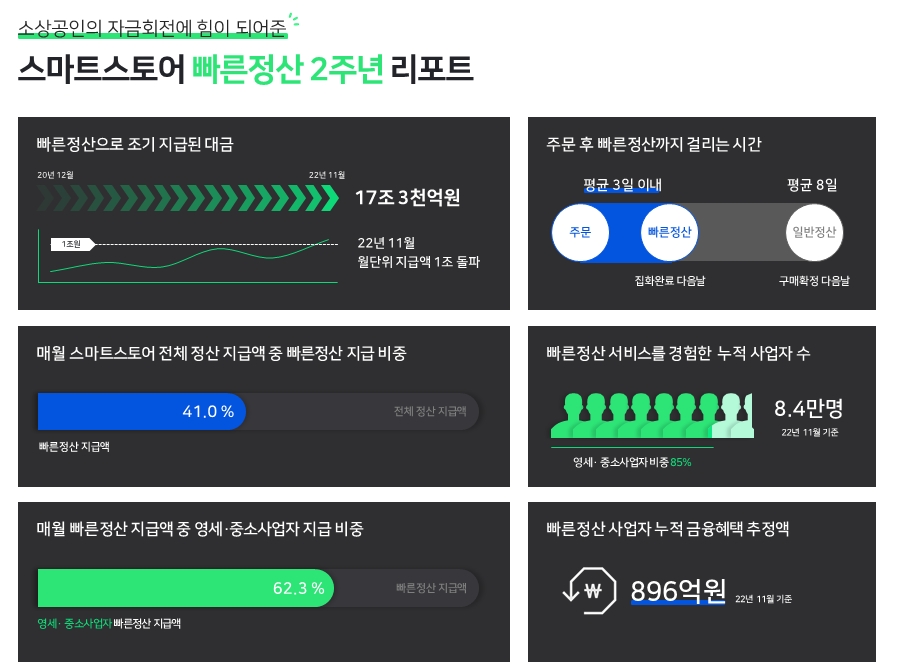 네이버파이낸셜의 스마트스토어 빠른정산 서비스 월 단위 지급액 1조원을 돌파했다. /사진제공=네이버파이낸셜