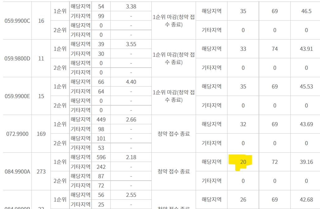 장위자이 레디언트 주요 평형 청약당첨가점 추이. 84㎡A형에서 최저 20점의 당첨가점이 나온 모습. / 자료=한국부동산원 청약홈