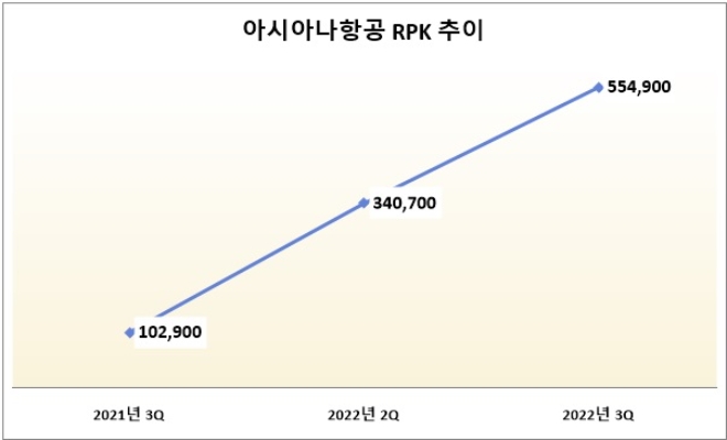 단위 : 만km. /자료=아시아나항공.