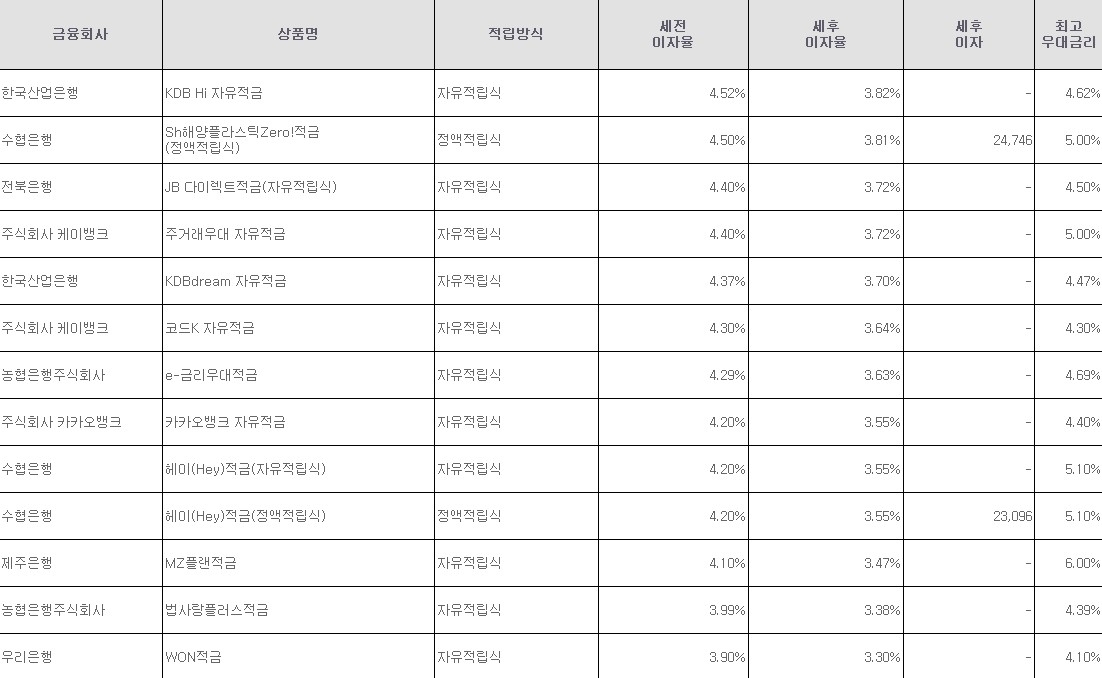 자료=금융감독원(10만원씩 12개월 적립 시)