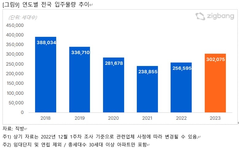 연도별 전국 입주물량 추이 / 자료제공=직방