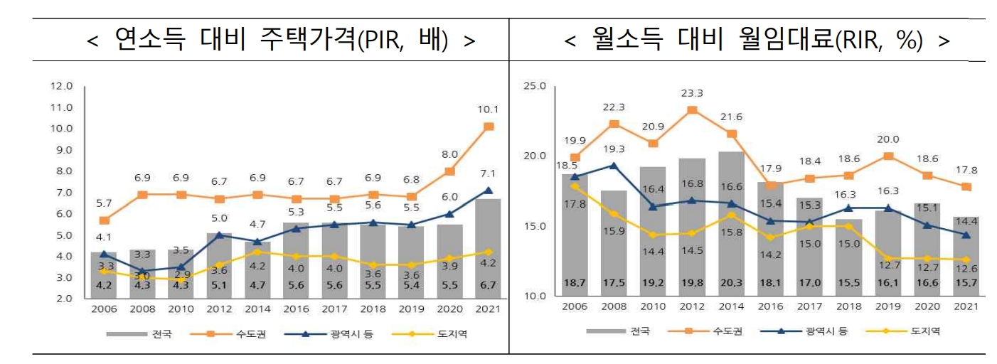 연소득 대비 주택가격(PIR), 월소득 대비 월임대료(RIR) 추이 / 자료=국토교통부