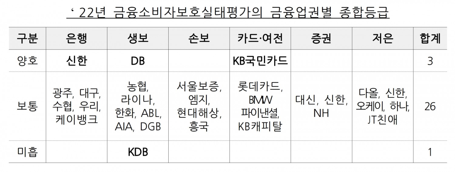 2022년 금융소비자보호실태평가의 금융업권별 종합등급. /자료제공=금융감독원