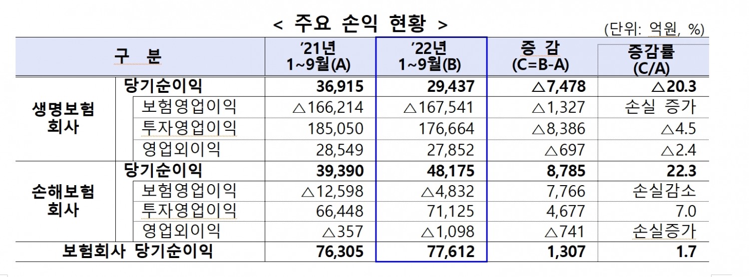 금융감독원이 발표한 올해 3분기 보험사 손익 현황./사진=금융감독원