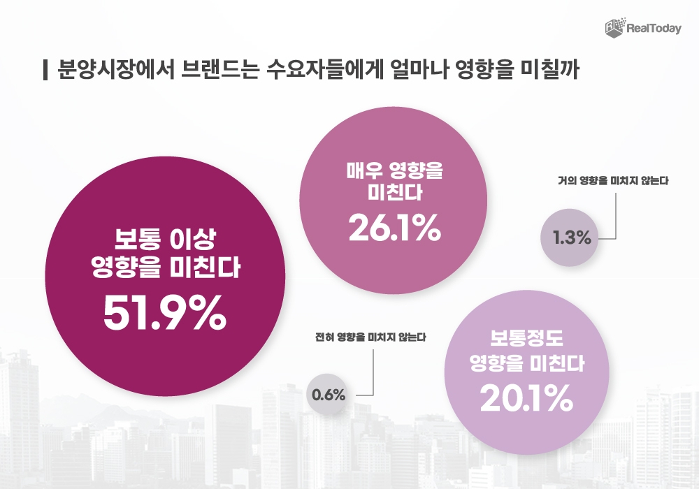 분양시장에서 브랜드가 수요자들에게 미치는 영향에 대한 설문조사 결과 / 자료제공=리얼투데이