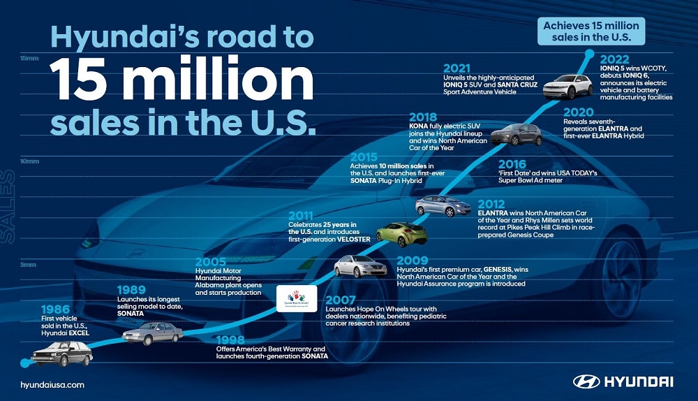 현대차, 미국 진출 36년 1500만대 판매