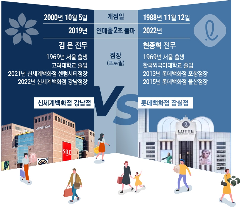 신세계 강남 vs 롯데百 잠실…‘2조 전쟁’ 벌이는 1969년생 두 서울 남자