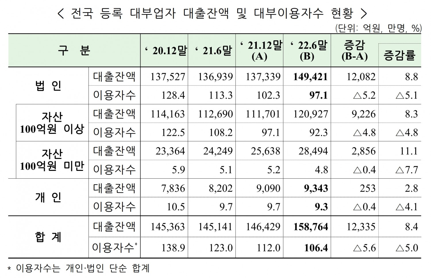 전국 등록 대부업자 대출잔액 및 대부이용자수 현황. /자료제공=금융감독원