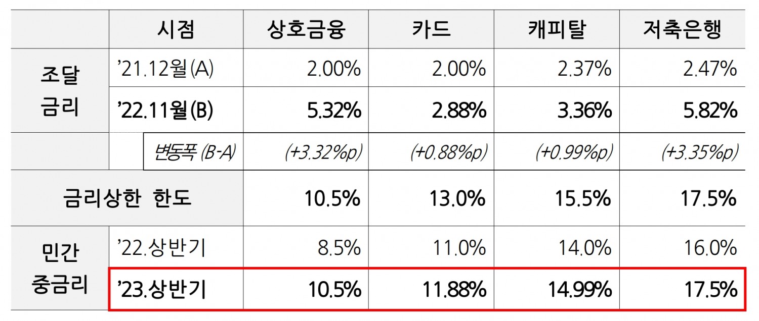 민간중금리대출 금리상한. /자료제공=금융위원회
