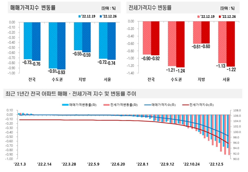 12월 4주(12.26) 전국 아파트 매매동향 / 자료제공=한국부동산원