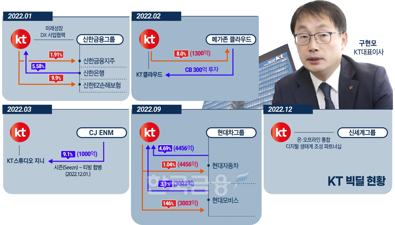 ‘핵인싸 KT’ 구현모의 디지코 광폭 행보