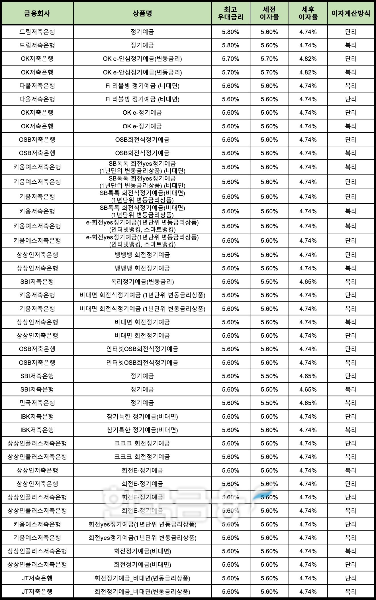 자료 : 금융상품한눈에 12개월 1000만원 예치 시