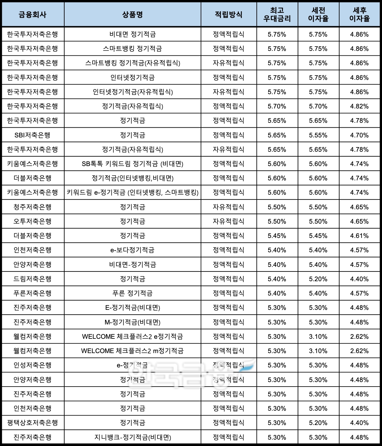 자료 : 금융상품한눈에, 10만원 씩 24개월