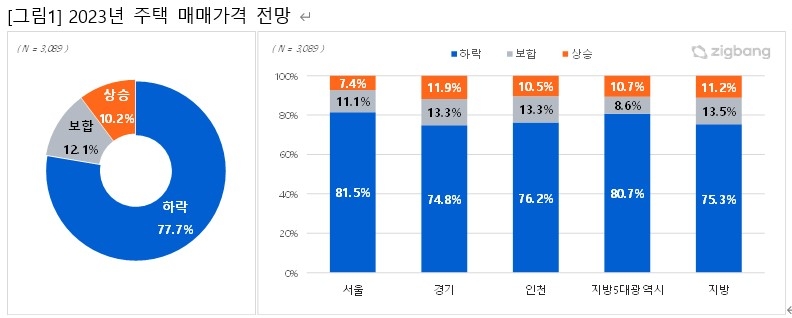 2023년 주택 매매가격 전망 / 자료제공=직방