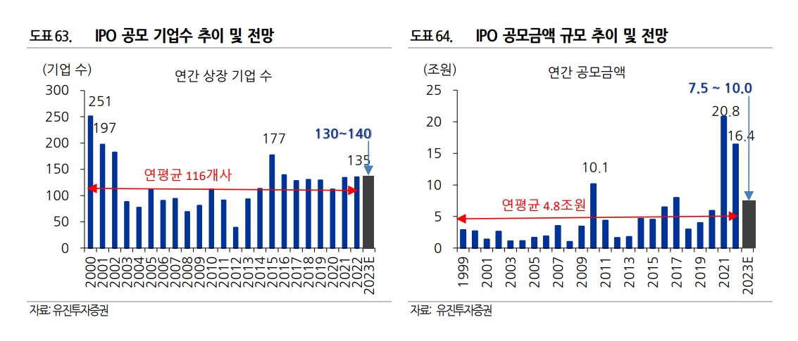 자료출처= 유진투자증권 리포트(2023.01.03) 중 갈무리