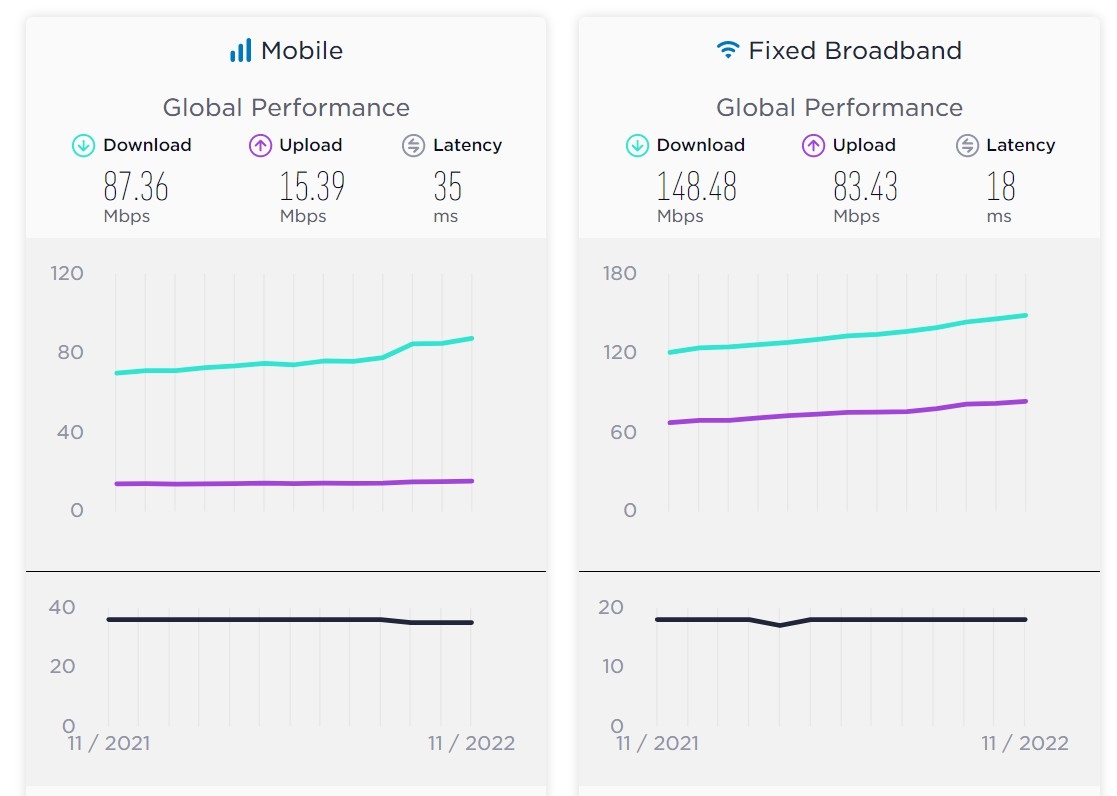 2022년 11월 기준 모바일 및 초고속 인터넷 평균 속도. 사진=스피드 테스트 홈페이지 갈무리