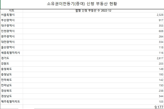 지난해 12월 증여 신청 부동산 현황.자료=법원등기정보광장