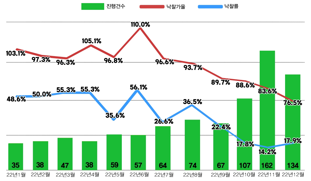 서울 아파트 경매지표 / 자료제공=지지옥션
