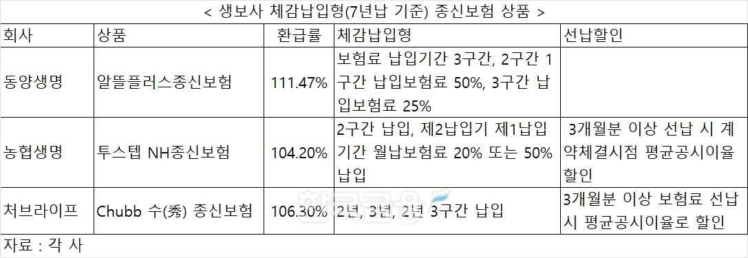 IFRS17 도입하는 계묘년, 생보사 종신보험으로 새해 포문…체감납입형 눈길