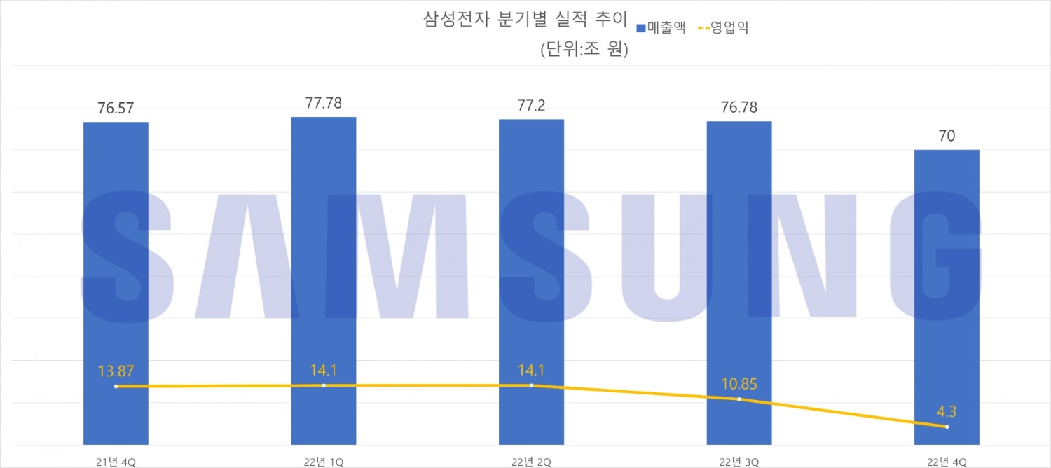 삼성전자 분기별 실적 추이. 자료=삼성전자