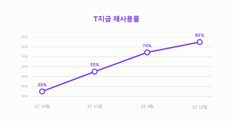 2021년 10월~22년 12월까지 T지금 출시 1년간 재사용률. 사진=티맵모빌리티