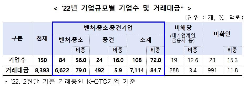 K-OTC 2022년 기업규모 별 기업수 및 거래대금 / 자료제공= 금융투자협회(2023.01.06)