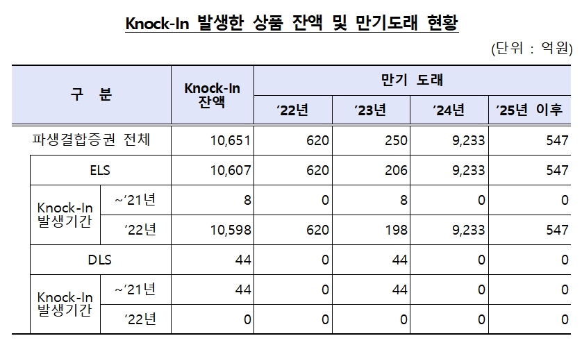 낙인(손실구간 진입) 발생 파생결합증권 / 자료제공= 금융감독원(2023.01.08)