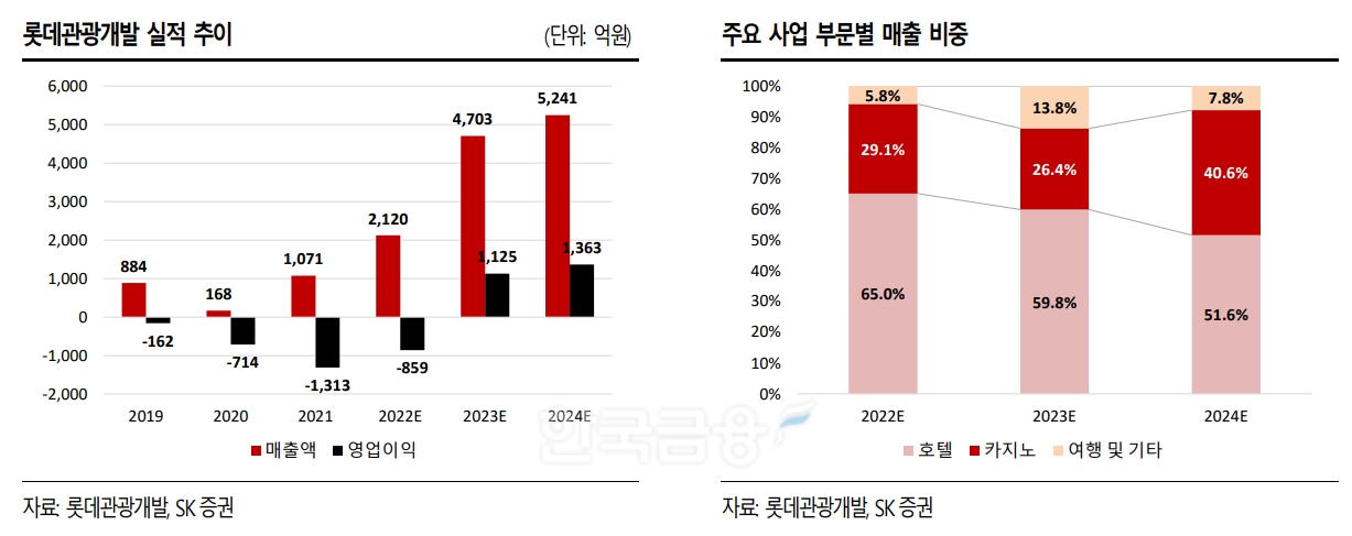롯데관광개발(대표 김기병‧백현‧김한준) 실적 추이 및 주요 사업 부문별 매출 비중./자료=롯데관광개발‧SK증권(대표 김신‧전우종)