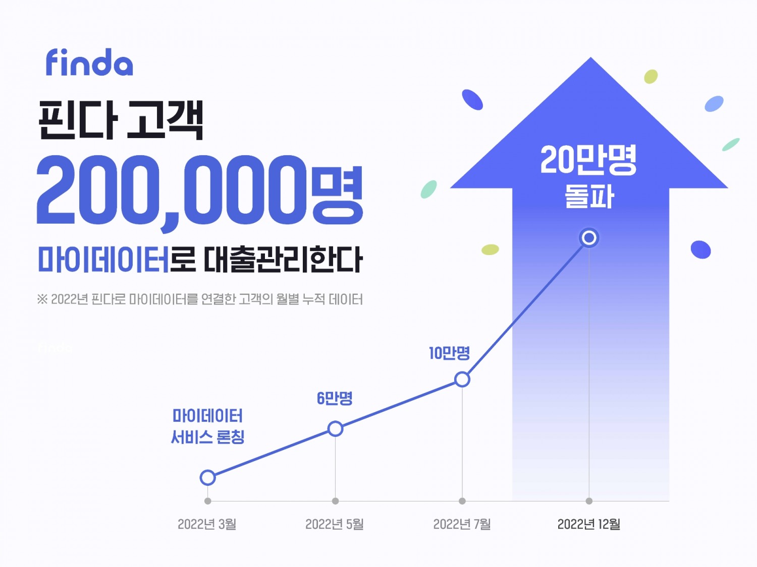 핀다, 마이데이터 대출관리 이용자 20만명 돌파