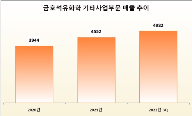 단위 : 억 원. /자료=금호석유화학.