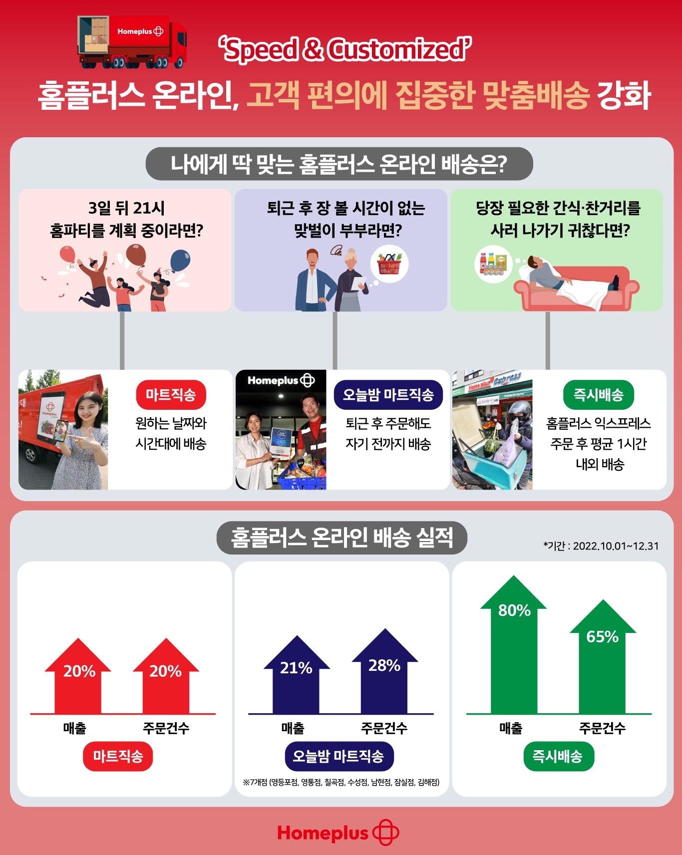고객 편의 집중한 홈플러스 온라인 맞춤배송./ 사진제공 = 홈플러스