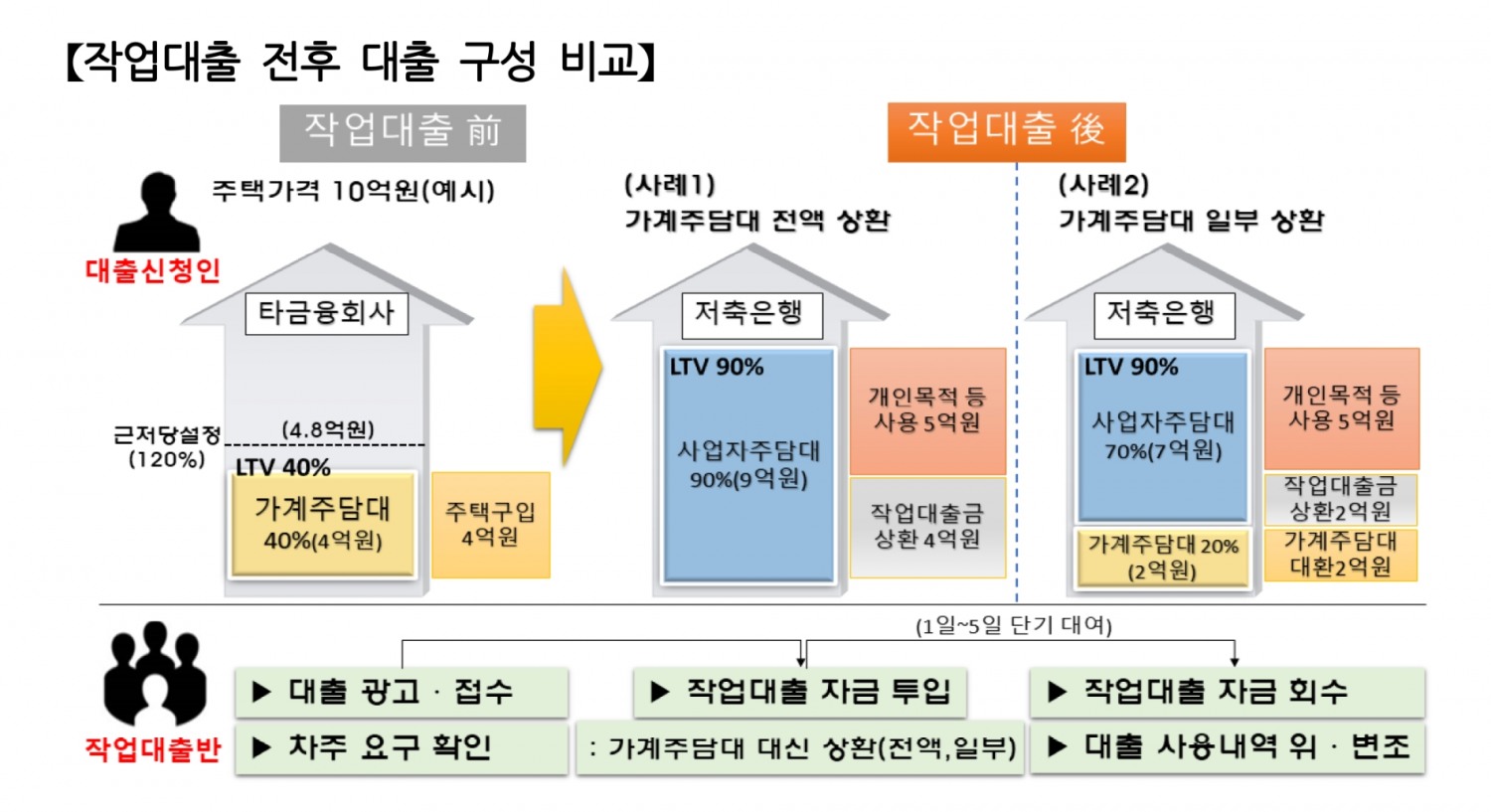 작업대출 전후 대출 구성 비교. /자료제공=금융감독원