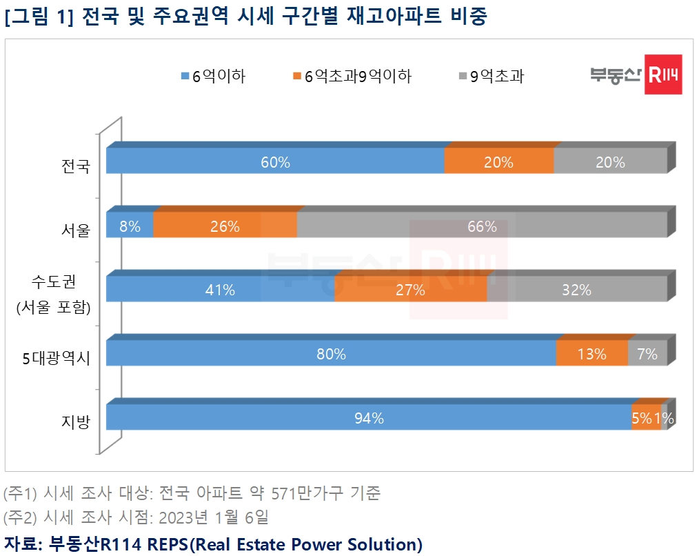 전국 및 주요권역 시세 구간별 재고아파트 비중 / 자료제공=부동산R114