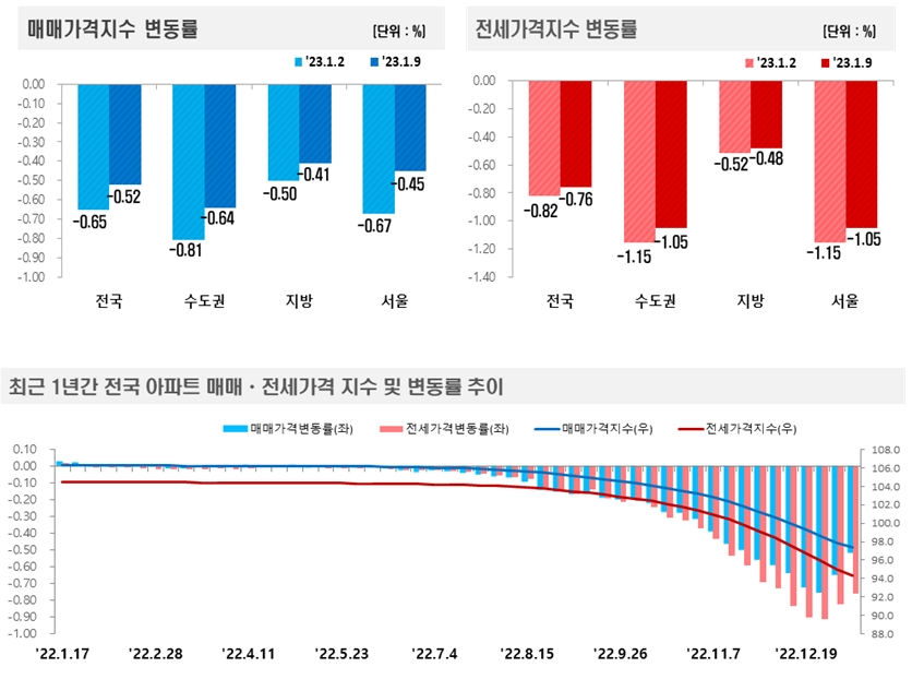 한국부동산원 1월 2주(1월 9일) 기준 아파트 가격동향 / 자료제공=한국부동산원