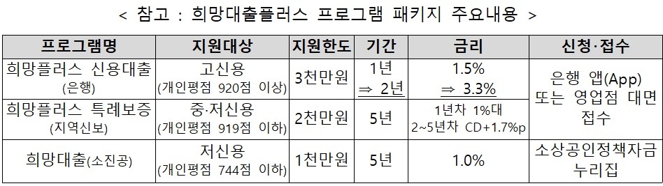소상공인 희망플러스 신용대출 지원 기간 1년 연장…금리 3.3%