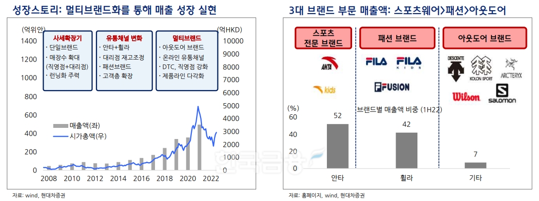 홍콩증권거래소에 상장돼있는 중국 토종 스포츠 웨어 브랜드 ‘안타’(ANTA·대표 딩스종)의 매출액과 시가총액 추이 및 3대 브랜드 부문 매출액 비교./자료=안타 누리집·wind·현대차증권(대표 최병철)