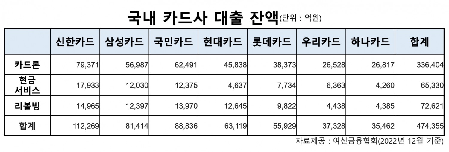 지난해 카드론 42조원 취급 11% 줄어…개인신용판매 70조원 증가