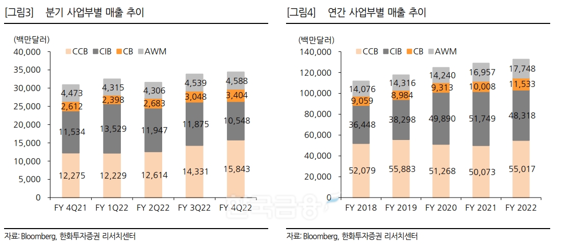 미국 대형 은행인 JP모건 체이스(JPMorgan Chase‧대표 제이미 다이먼)의 분기‧연간 사업부별 매출 추이./자료=미국 경제 미디어 ‘블룸버그(Bloomberg·대표 마이클 블룸버그)’‧한화투자증권(대표 권희백) 리서치센터