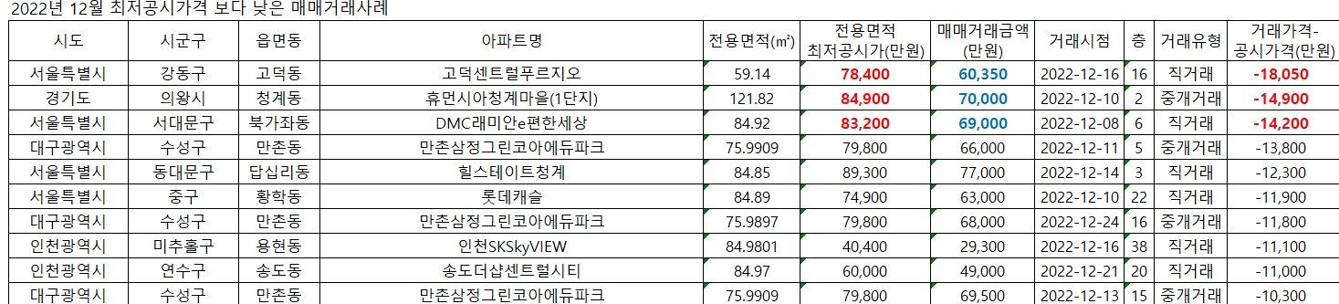 지난해 12월 최저공시가격보다 낮았던 아파트 매매거래 사례 / 자료제공=직방