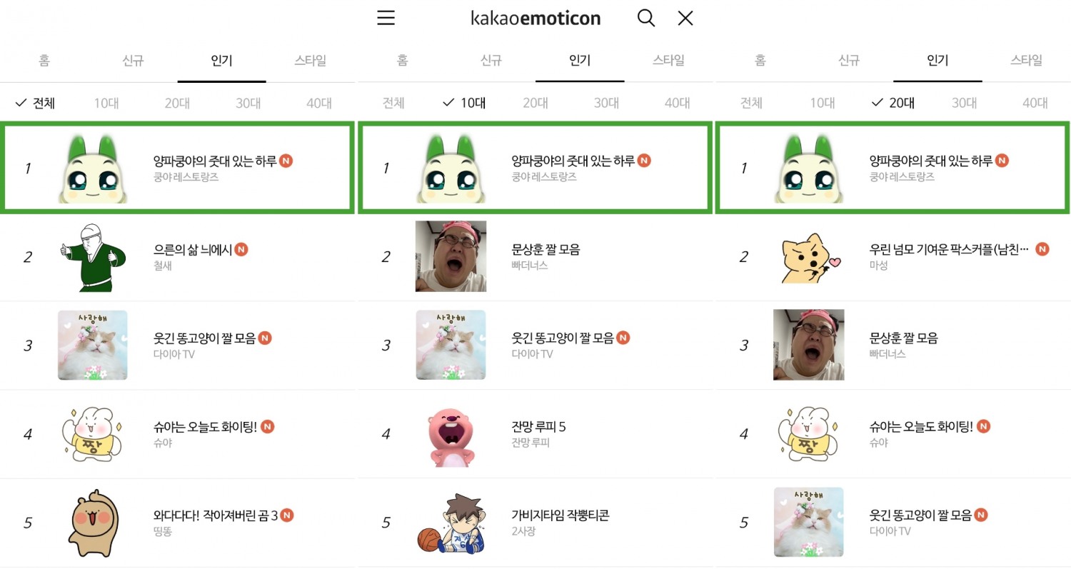 '쿵야 레스토랑즈' 카카오톡 이모티콘이 연령별 순위에서도 10대·20대 1위를 기록했다. 사진=카카오 이모티콘 홈페이지