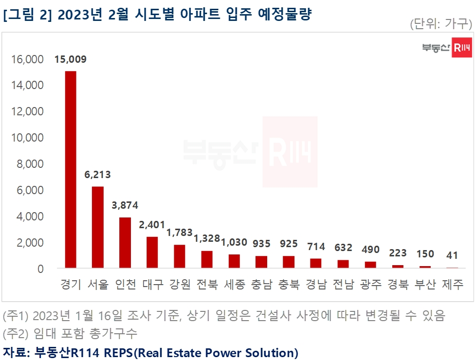 2월 시도별 아파트 입주예정 물량 / 자료제공=부동산R114