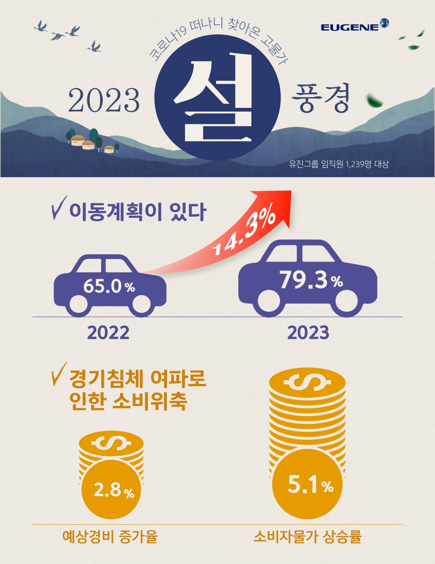 유진그룹 설 명절 설문조사 인포그래픽./사진제공=유진그룹