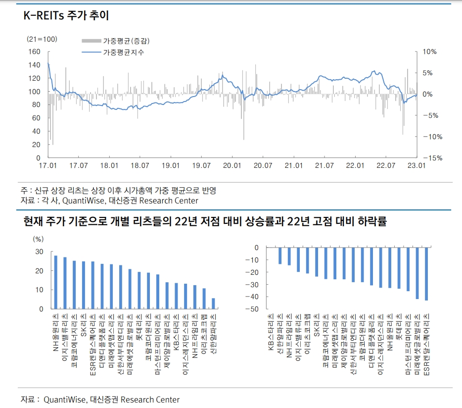 자료출처= 대신증권 2023년 1분기 리츠 리포트(2023.01.20) 갈무리