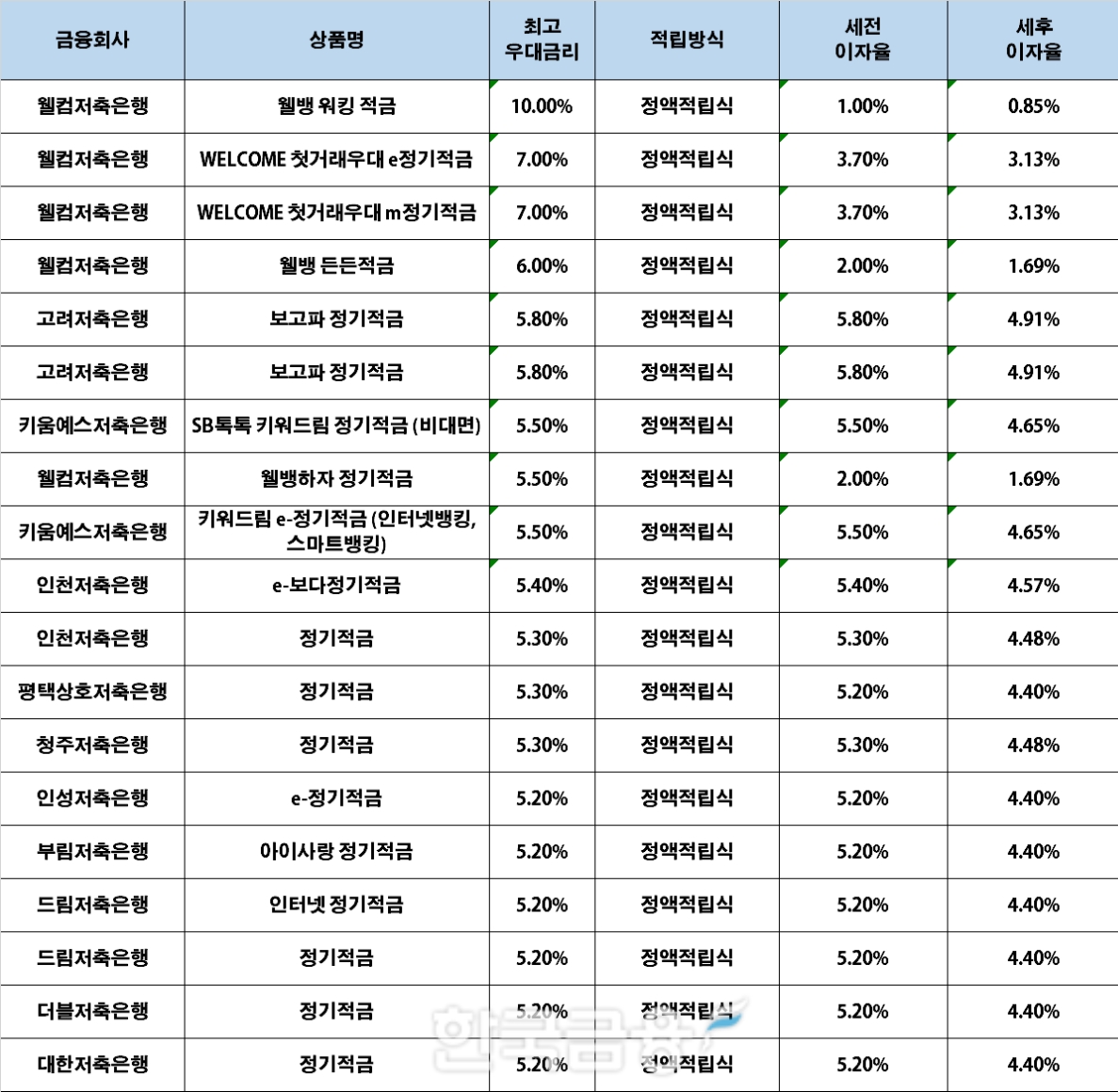 자료 : 금융상품한눈에, 10만원 씩 12개월