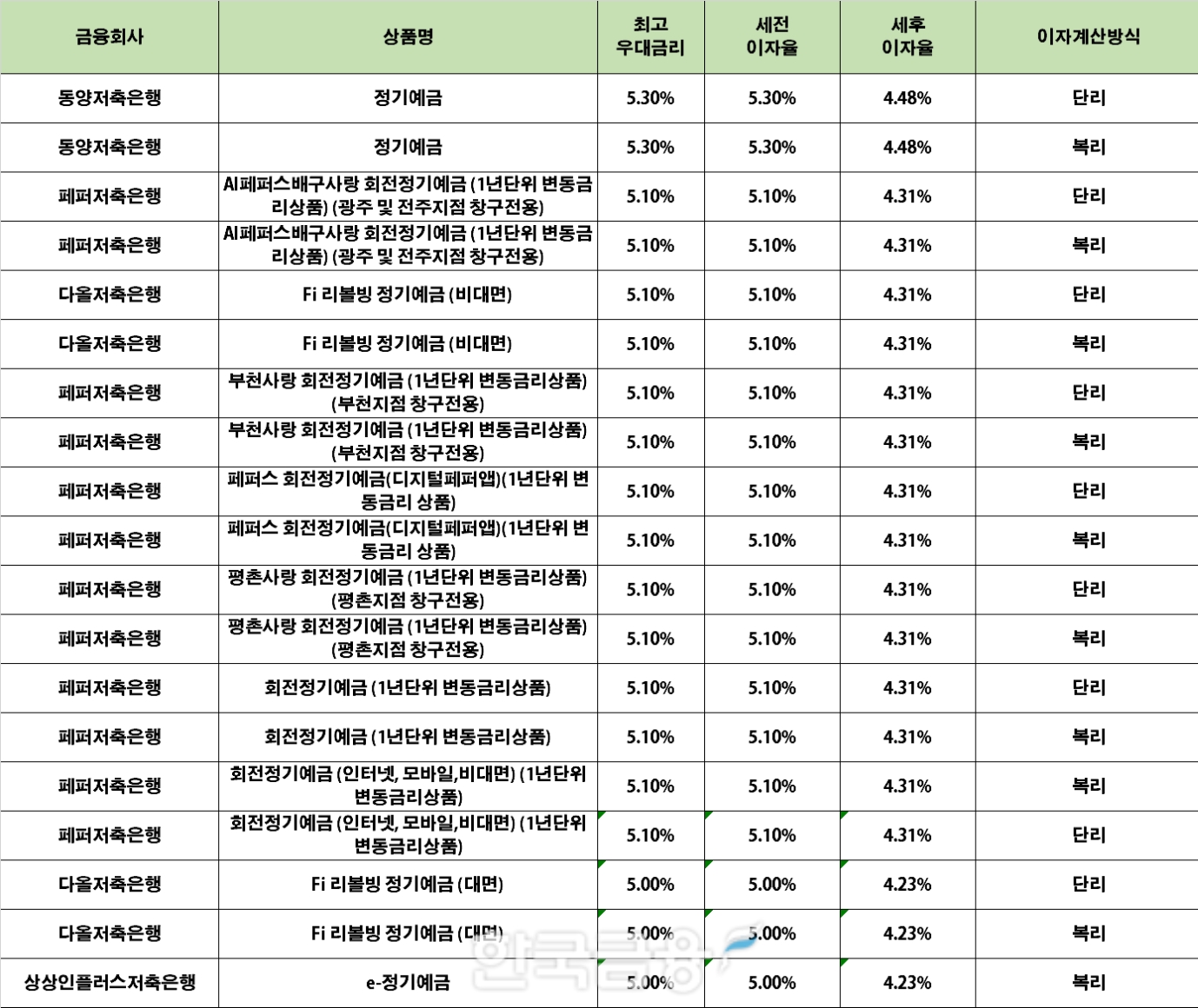자료 : 금융상품한눈에 24개월 1000만원 예치 시